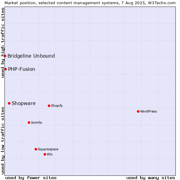 Market position of Shopware vs. PHP-Fusion vs. Bridgeline Unbound