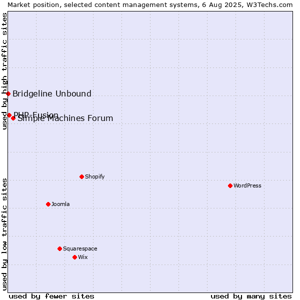 Market position of Simple Machines Forum vs. PHP-Fusion vs. Bridgeline Unbound