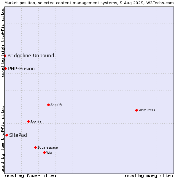 Market position of SitePad vs. PHP-Fusion vs. Bridgeline Unbound