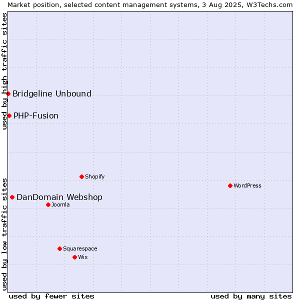 Market position of DanDomain Webshop vs. PHP-Fusion vs. Bridgeline Unbound