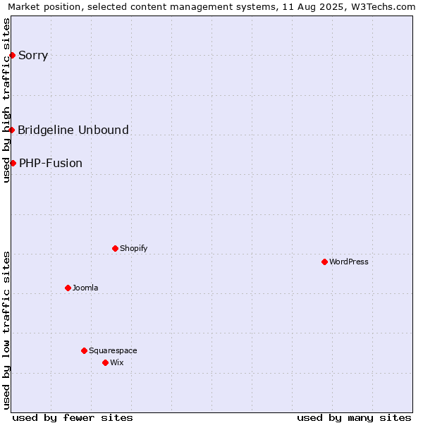 Market position of PHP-Fusion vs. Sorry vs. Bridgeline Unbound