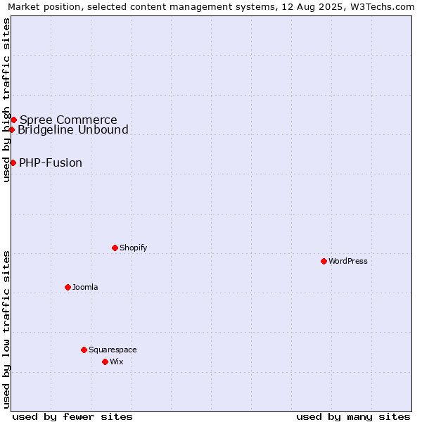 Market position of Spree Commerce vs. PHP-Fusion vs. Bridgeline Unbound