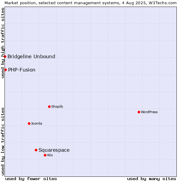 Market position of Squarespace vs. PHP-Fusion vs. Bridgeline Unbound