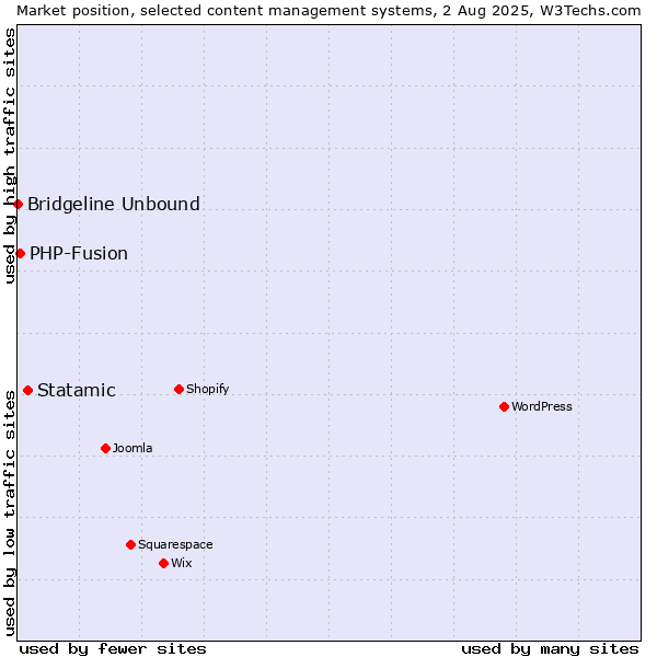 Market position of Statamic vs. PHP-Fusion vs. Bridgeline Unbound