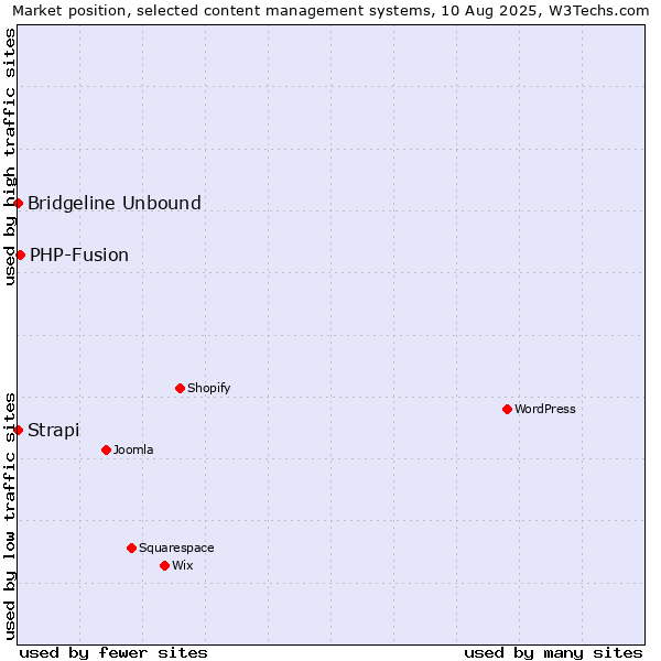 Market position of PHP-Fusion vs. Strapi vs. Bridgeline Unbound