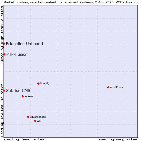 Market position of PHP-Fusion vs. Subrion CMS vs. Bridgeline Unbound