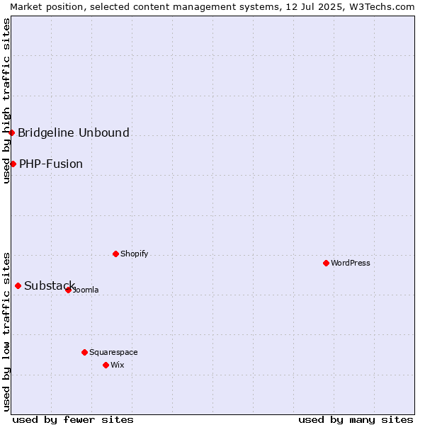 Market position of Substack vs. PHP-Fusion vs. Bridgeline Unbound