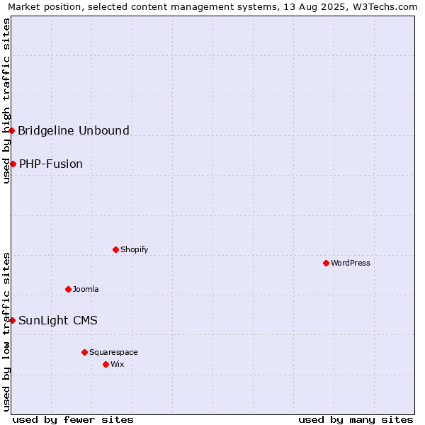 Market position of PHP-Fusion vs. SunLight CMS vs. Bridgeline Unbound
