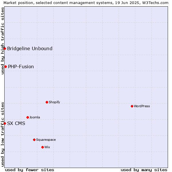 Market position of PHP-Fusion vs. Bridgeline Unbound vs. SX CMS