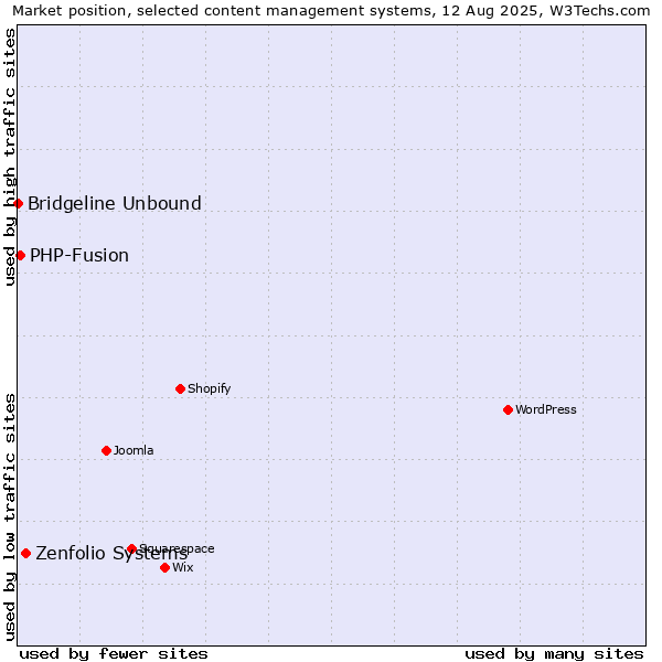 Market position of Zenfolio Systems vs. PHP-Fusion vs. Bridgeline Unbound