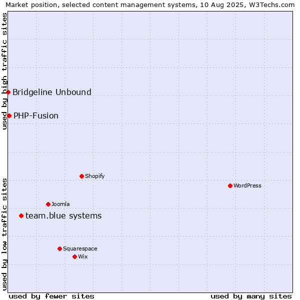 Market position of team.blue systems vs. PHP-Fusion vs. Bridgeline Unbound