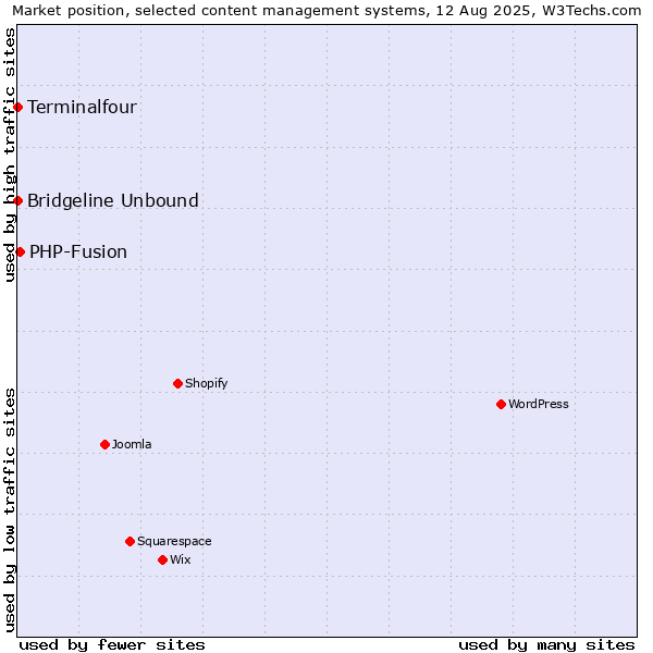 Market position of PHP-Fusion vs. Bridgeline Unbound vs. Terminalfour