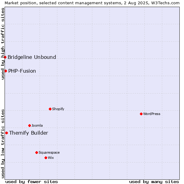 Market position of Themify Builder vs. PHP-Fusion vs. Bridgeline Unbound