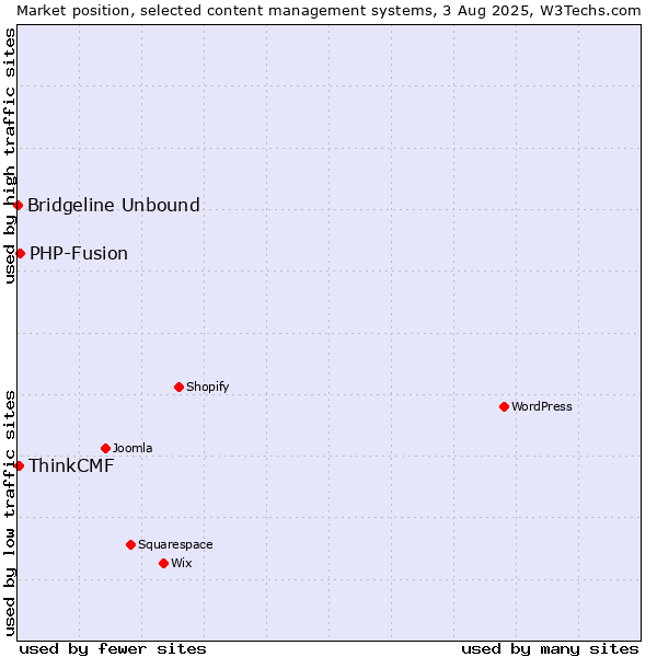 Market position of PHP-Fusion vs. ThinkCMF vs. Bridgeline Unbound