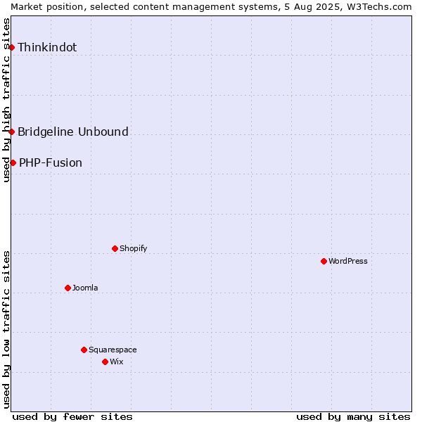 Market position of PHP-Fusion vs. Thinkindot vs. Bridgeline Unbound