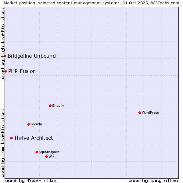 Market position of Thrive Architect vs. PHP-Fusion vs. Bridgeline Unbound