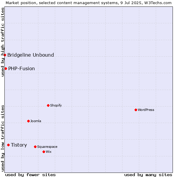 Market position of Tistory vs. PHP-Fusion vs. Bridgeline Unbound
