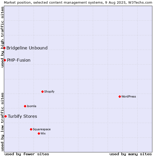 Market position of Turbify Stores vs. PHP-Fusion vs. Bridgeline Unbound