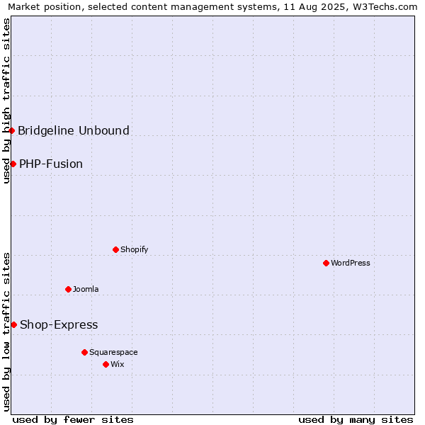 Market position of PHP-Fusion vs. Shop-Express vs. Bridgeline Unbound