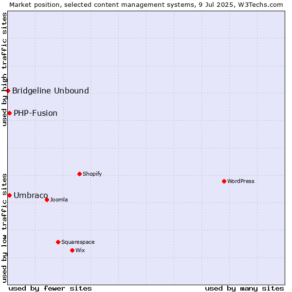 Market position of Umbraco vs. PHP-Fusion vs. Bridgeline Unbound