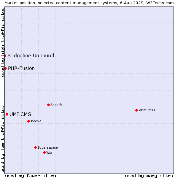 Market position of UMI.CMS vs. PHP-Fusion vs. Bridgeline Unbound