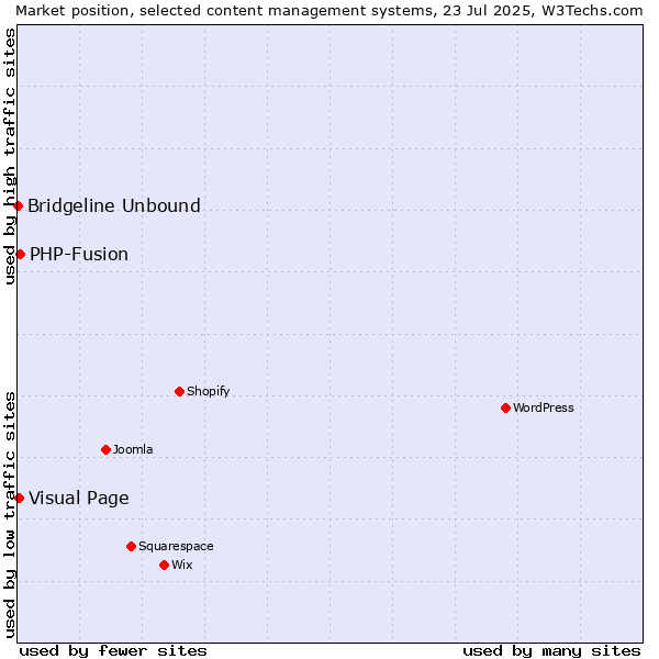 Market position of PHP-Fusion vs. Visual Page vs. Bridgeline Unbound