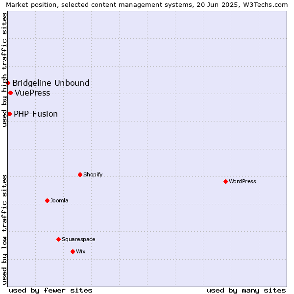 Market position of VuePress vs. PHP-Fusion vs. Bridgeline Unbound