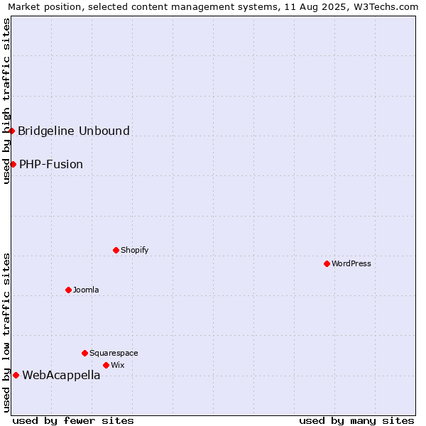 Market position of WebAcappella vs. PHP-Fusion vs. Bridgeline Unbound