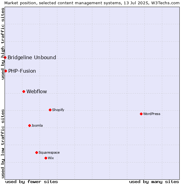 Market position of Webflow vs. PHP-Fusion vs. Bridgeline Unbound