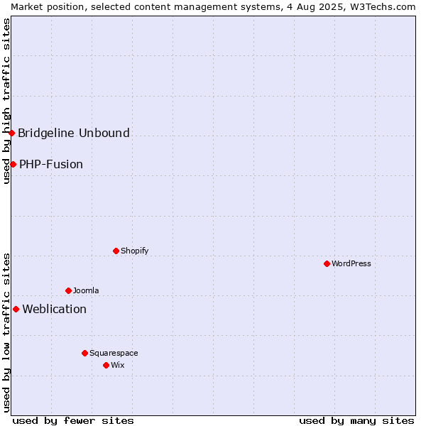 Market position of Weblication vs. PHP-Fusion vs. Bridgeline Unbound