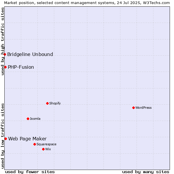 Market position of Web Page Maker vs. PHP-Fusion vs. Bridgeline Unbound