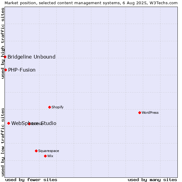 Market position of WebSphere Studio vs. PHP-Fusion vs. Bridgeline Unbound