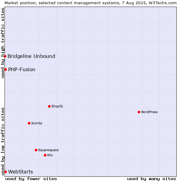 Market position of PHP-Fusion vs. WebStarts vs. Bridgeline Unbound