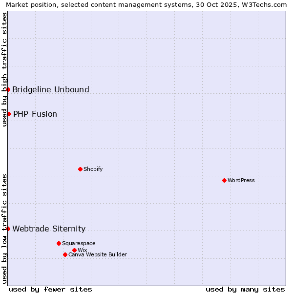 Market position of PHP-Fusion vs. Bridgeline Unbound vs. Webtrade Siternity