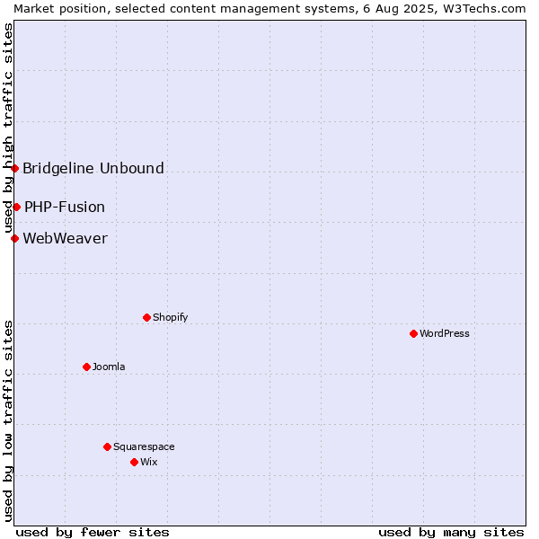 Market position of PHP-Fusion vs. Bridgeline Unbound vs. WebWeaver