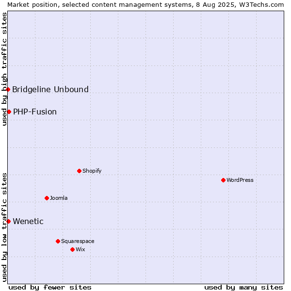 Market position of PHP-Fusion vs. Wenetic vs. Bridgeline Unbound
