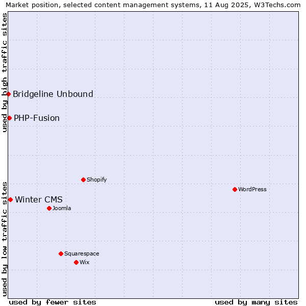 Market position of Winter CMS vs. PHP-Fusion vs. Bridgeline Unbound