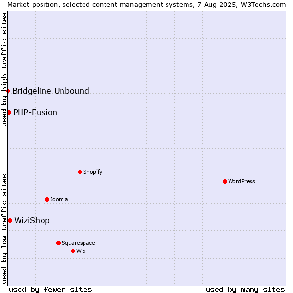 Market position of WiziShop vs. PHP-Fusion vs. Bridgeline Unbound