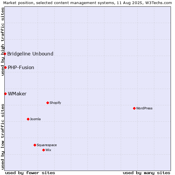 Market position of PHP-Fusion vs. WMaker vs. Bridgeline Unbound