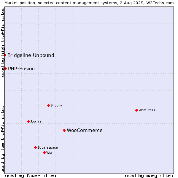 Market position of WooCommerce vs. PHP-Fusion vs. Bridgeline Unbound