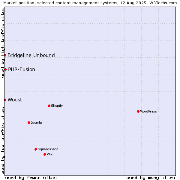 Market position of PHP-Fusion vs. Bridgeline Unbound vs. Woost