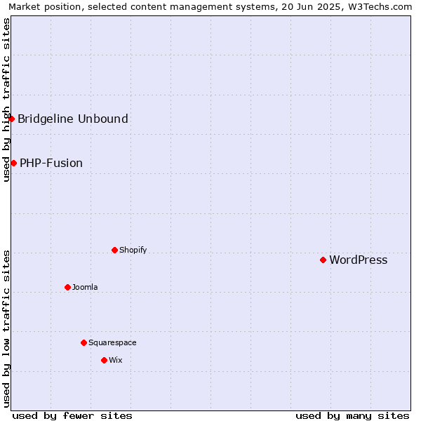 Market position of WordPress vs. PHP-Fusion vs. Bridgeline Unbound
