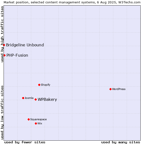 Market position of WPBakery vs. PHP-Fusion vs. Bridgeline Unbound