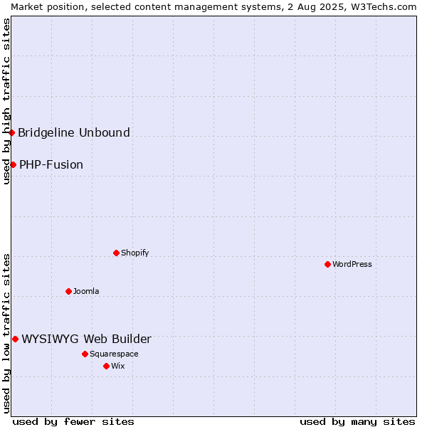 Market position of WYSIWYG Web Builder vs. PHP-Fusion vs. Bridgeline Unbound