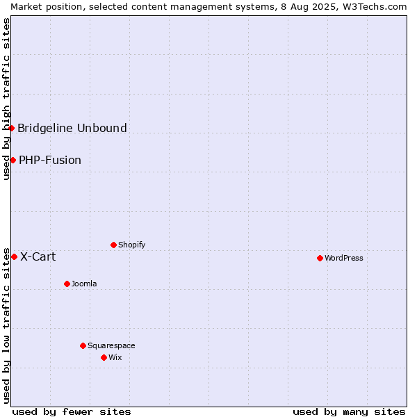 Market position of X-Cart vs. PHP-Fusion vs. Bridgeline Unbound