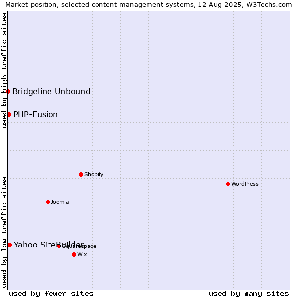 Market position of Yahoo SiteBuilder vs. PHP-Fusion vs. Bridgeline Unbound