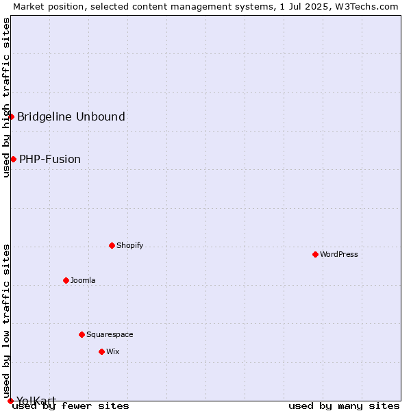 Market position of PHP-Fusion vs. Bridgeline Unbound vs. Yo!Kart