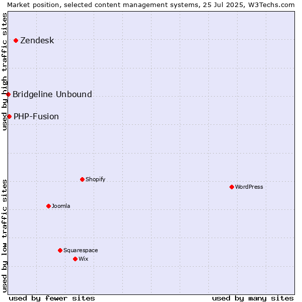 Market position of Zendesk vs. PHP-Fusion vs. Bridgeline Unbound