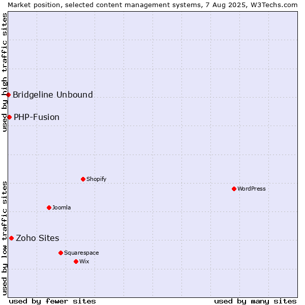 Market position of Zoho Sites vs. PHP-Fusion vs. Bridgeline Unbound