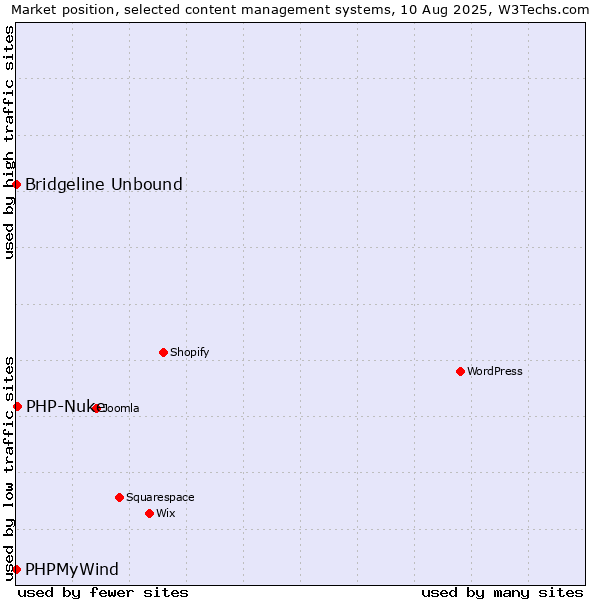 Market position of PHP-Nuke vs. Bridgeline Unbound vs. PHPMyWind